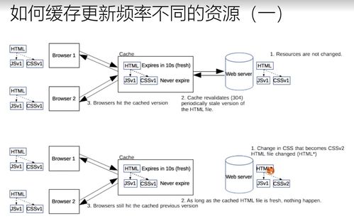 計(jì)算機(jī)網(wǎng)絡(luò)學(xué)習(xí)筆記（一） 緩存的原理與用法